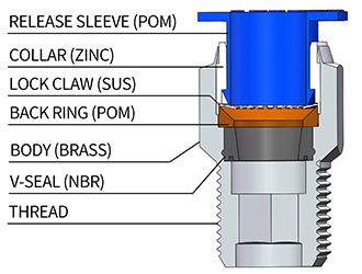 constuction of Push in Fittings